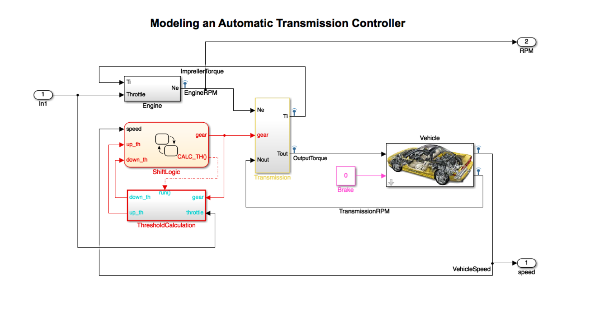 Automotive CPS